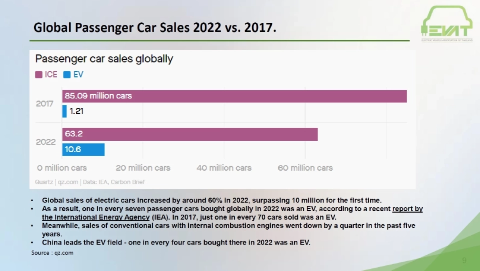 ยอดขายรถยนต์นั่งไฟฟ้าทั่วโลก 