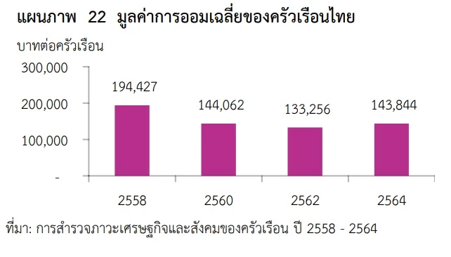 ข้อมูลการออมเฉลี่ยของครัวเรือนไทย สศช.