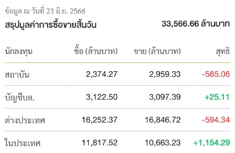 ภาพประกอบ สรุปการ ซื้อ-ขาย ตลาดหุ้นไทยวันนี้