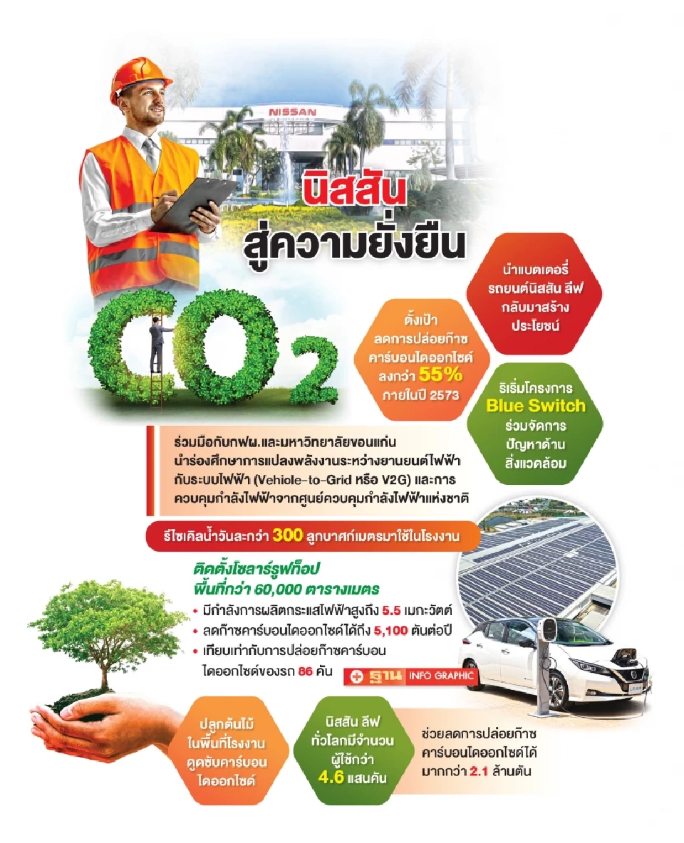 “นิสสัน”สู่องค์กรยั่งยืน เดินหน้าลดปล่อย CO2