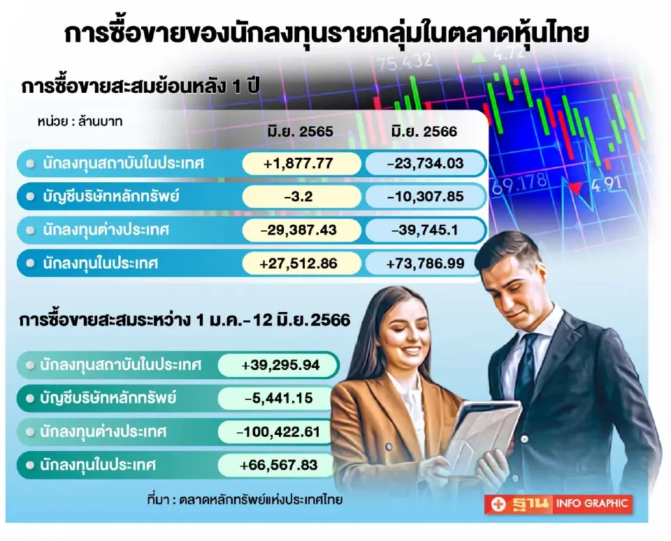 เมื่อหุ้นไทยอ่อนแอสุดในโลก ภาพสะท้อนนโยบายการเมือง