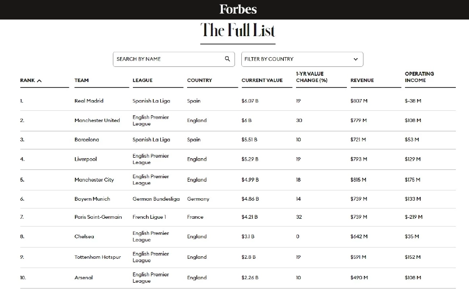 10 อันดับสโมสรฟุตบอลที่มีมูลค่าสูงที่สุดในโลก (ปี 2023) จัดอันดับโดยฟอร์บส์ 