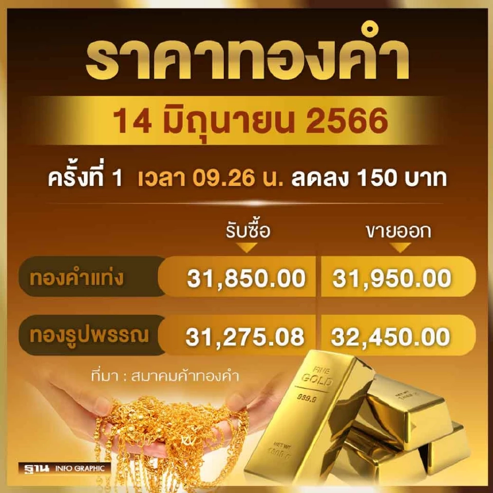ราคาทองวันนี้ รูปพรรณ 1 บาท 14 มิ.ย. 66 เปิดตลาดลง 150 บาท