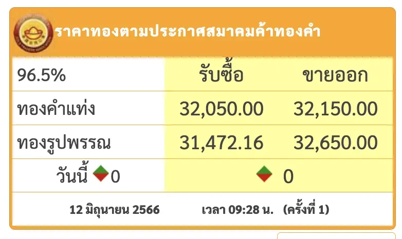 ราคาทองวันนี้ รูปพรรณ 1 บาท 12 มิ.ย. 66 เปิดตลาดราคาคงที่