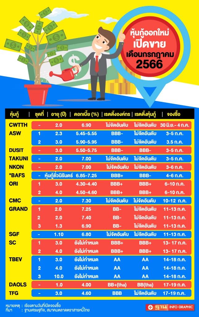 อัพเดทหุ้นกู้ใหม่ "14 บจ." ดอกเบี้ย 4.0-7.40% เปิดขายกรกฏาคมนี้