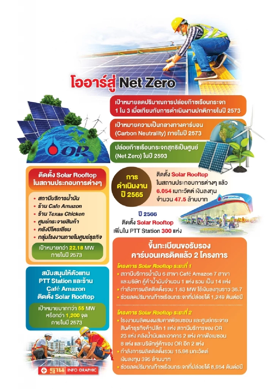 OR ปูพรม โซลาร์รูฟท็อป 77 เมกะวัตต์ ดันขอคาร์บอนเครดิต