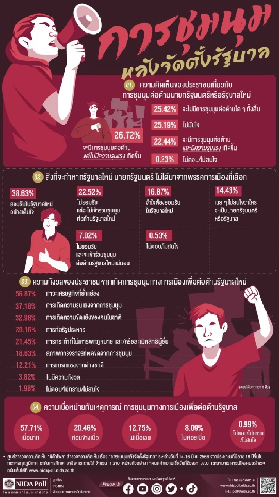  “นิด้าโพล” เผยประชาชนส่วนใหญ่เบื่อม๊อบต้านรัฐบาล ทำเศรษฐกิจแย่ลง