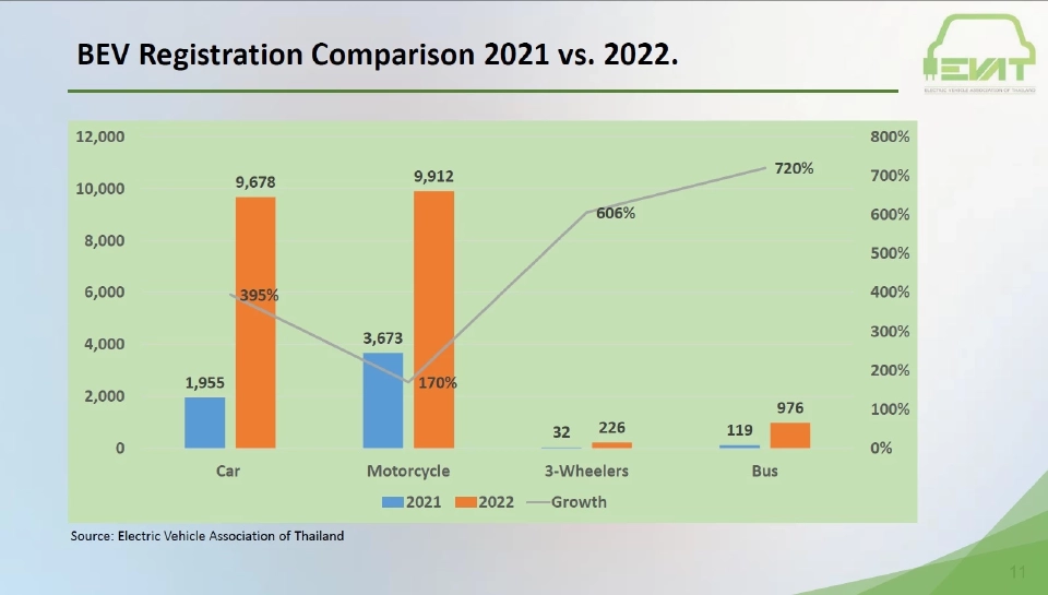 ยอดจดทะเบียนยานยนต์ไฟฟ้าในไทย 