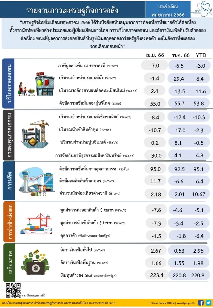 เศรษฐกิจไทยพ.ค.66 ท่องเที่ยวโตต่อเนื่อง พุ่ง 19.7 ล้านคน