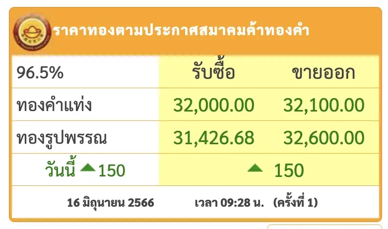 ราคาทองวันนี้ รูปพรรณ 1 บาท 16 มิ.ย. 66 เปิดตลาดขึ้น 150 บาท