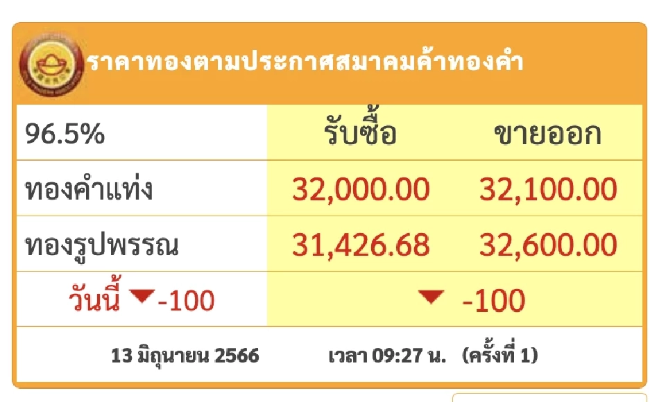ราคาทองวันนี้ รูปพรรณ 1 บาท 13 มิ.ย. 66 เปิดตลาดลง 100 บาท