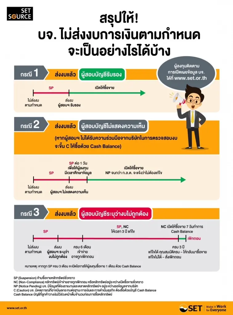 บริษัทจดทะเบียน "ไม่ส่งงบการเงิน" จะต้องโดนอะไรบ้าง ?