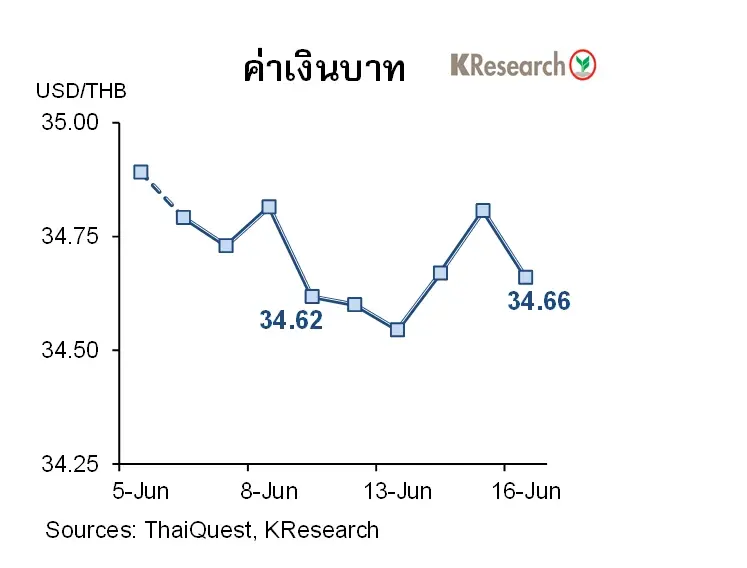 กสิกรไทย คาด"เงินบาท"สัปดาห์หน้า 34.40-34.90 บาท จับตาฟันด์โฟลว์
