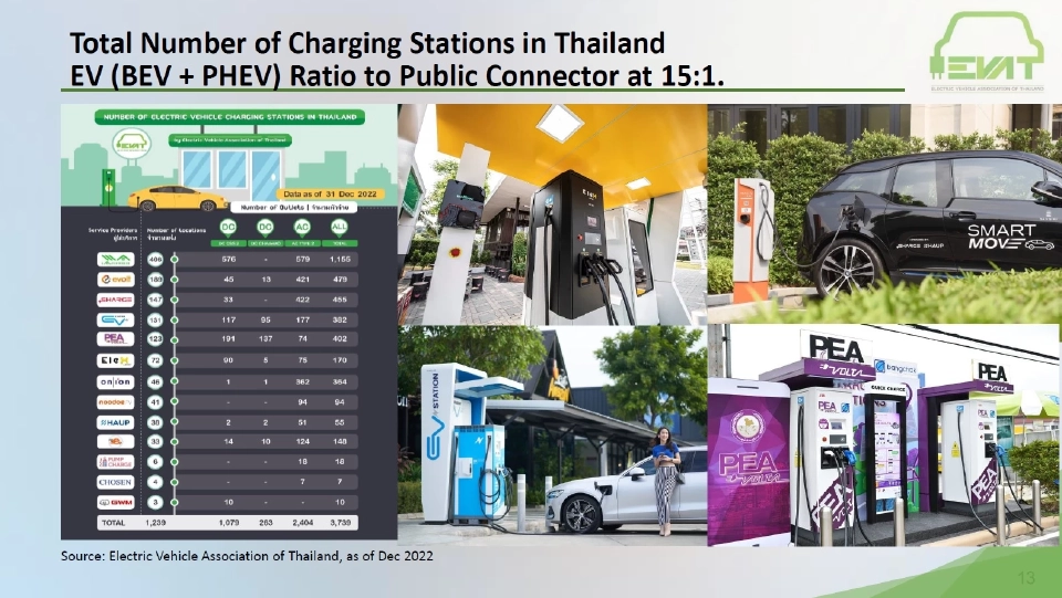 สถานีอัดประจุไฟฟ้าในไทย 