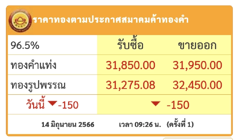 ราคาทองวันนี้ รูปพรรณ 1 บาท 14 มิ.ย. 66 เปิดตลาดลง 150 บาท