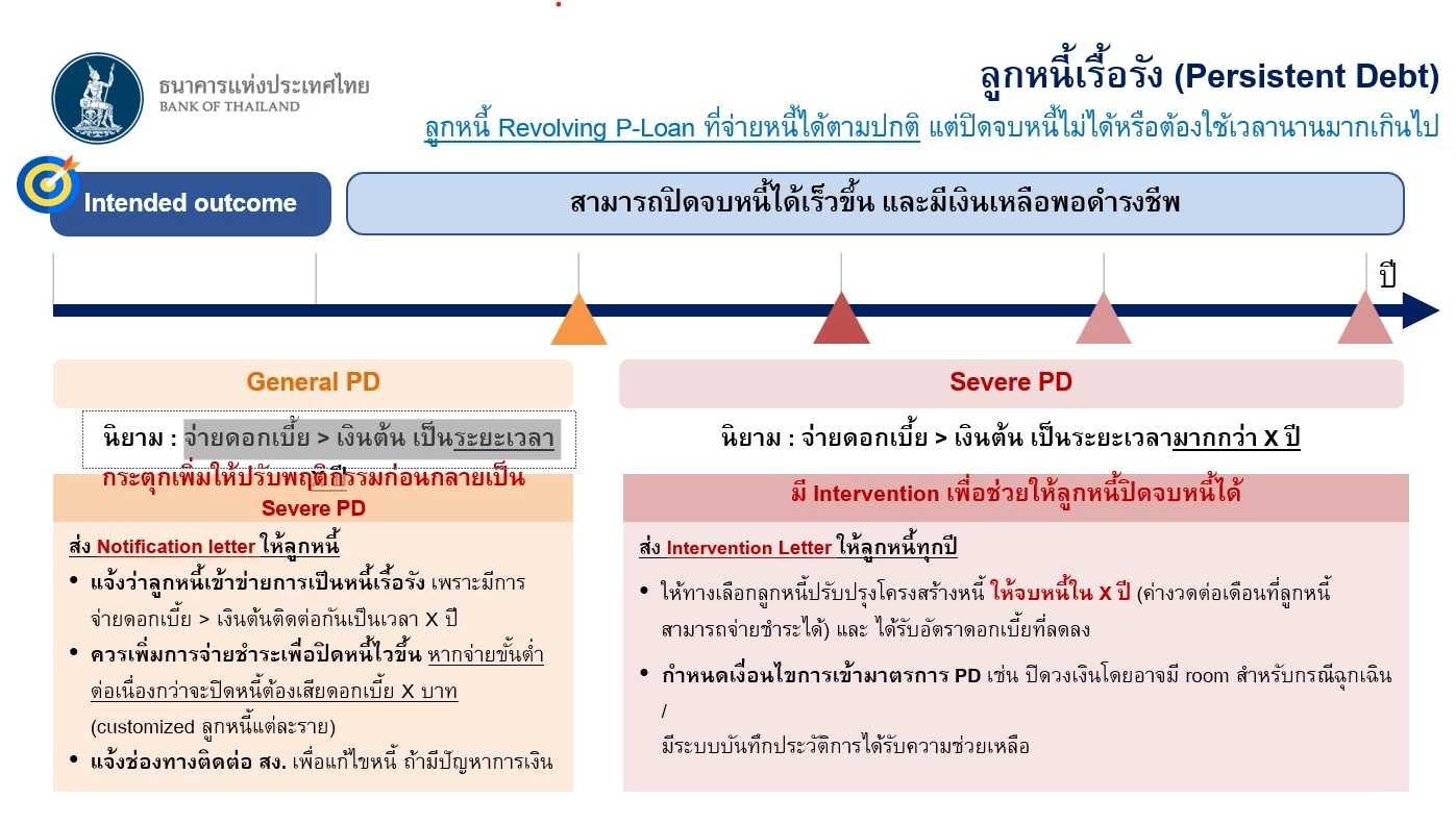 ธปท.ห่วงสินเชื่อหมุนเวียนกู้หนี้ใหม่จ่ายขั้นต่ำหนี้เก่าไม่จบ