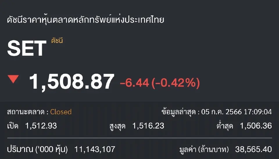 ภาพประกอบ ปิดตลาดหุ้นไทยวันนี้ 5 ก.ค. 66