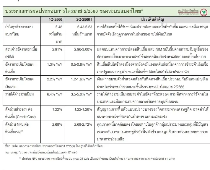 ธุรกิจธนาคารQ2ปี66 NIM ขยับขึ้นตามดอกเบี้ยในประเทศ แต่สินเชื่อยังโตช้าลง