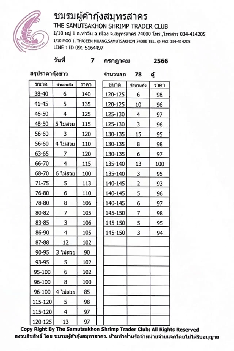 “พาณิชย์” คิกออฟ “ชดเชยราคากุ้ง” ผวาขัด WTO ลุ้น 2 เดือนราคาขยับ