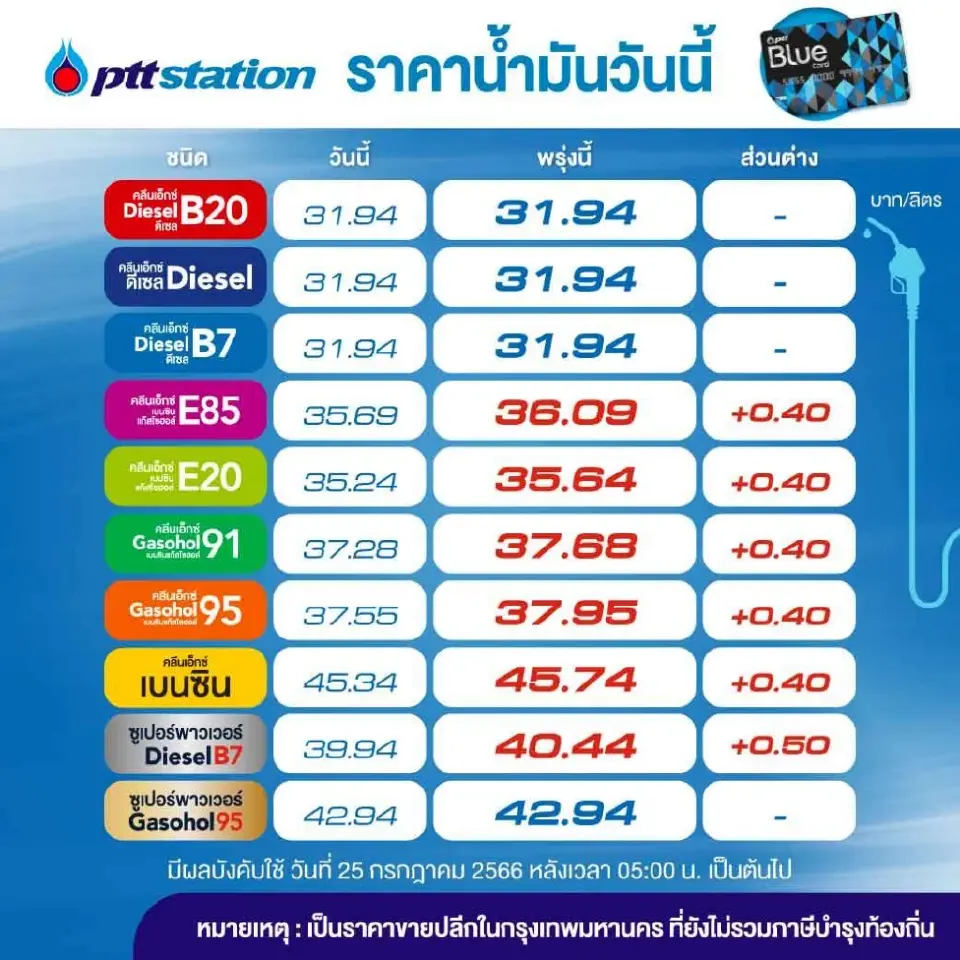 ราคาน้ำมันวันนี้2566 (25 ก.ค.) บางจาก ปตท. ล่าสุดลิตรละกี่บาท