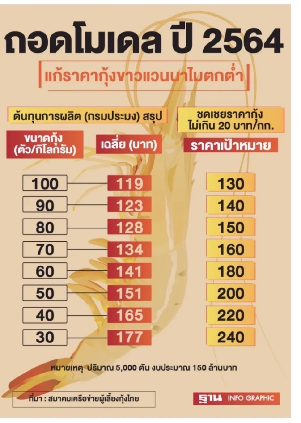 “พาณิชย์” คิกออฟ “ชดเชยราคากุ้ง” ผวาขัด WTO ลุ้น 2 เดือนราคาขยับ