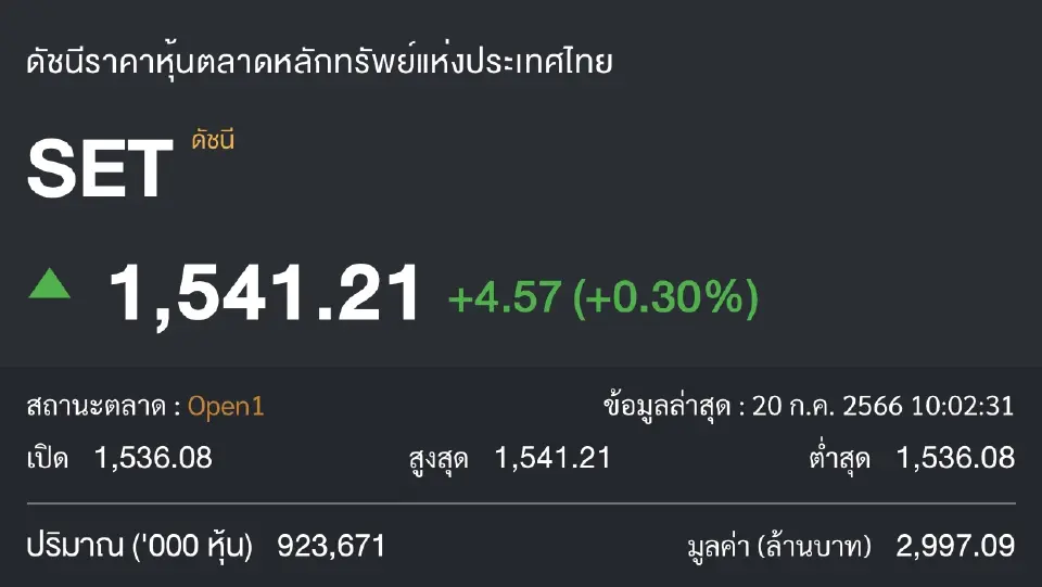 ดัชนีตลาดหุ้นไทยเช้านี้ 20 ก.ค. 66