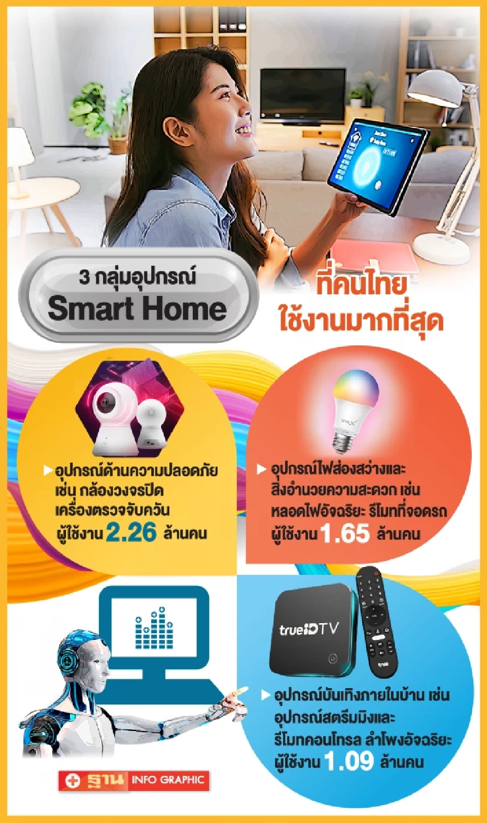 3 กลุ่มอุปกรณ์ Smart Home ที่คนไทยใช้งานมากสุด