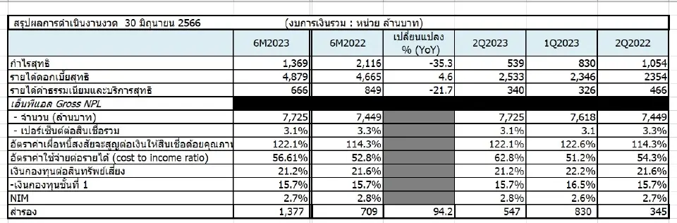 ซีไอเอ็มบี ไทย กำไรสุทธิ งวด 6 เดือน ปี 66 กว่า  1,368.9 ล้านบาท
