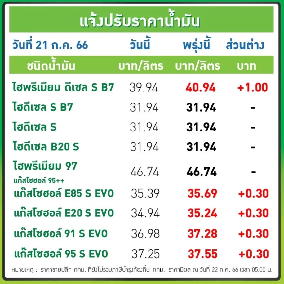 ราคาน้ำมันวันนี้2566 (24 ก.ค.) ปตท. บางจาก ล่าสุดลิตรละกี่บาท