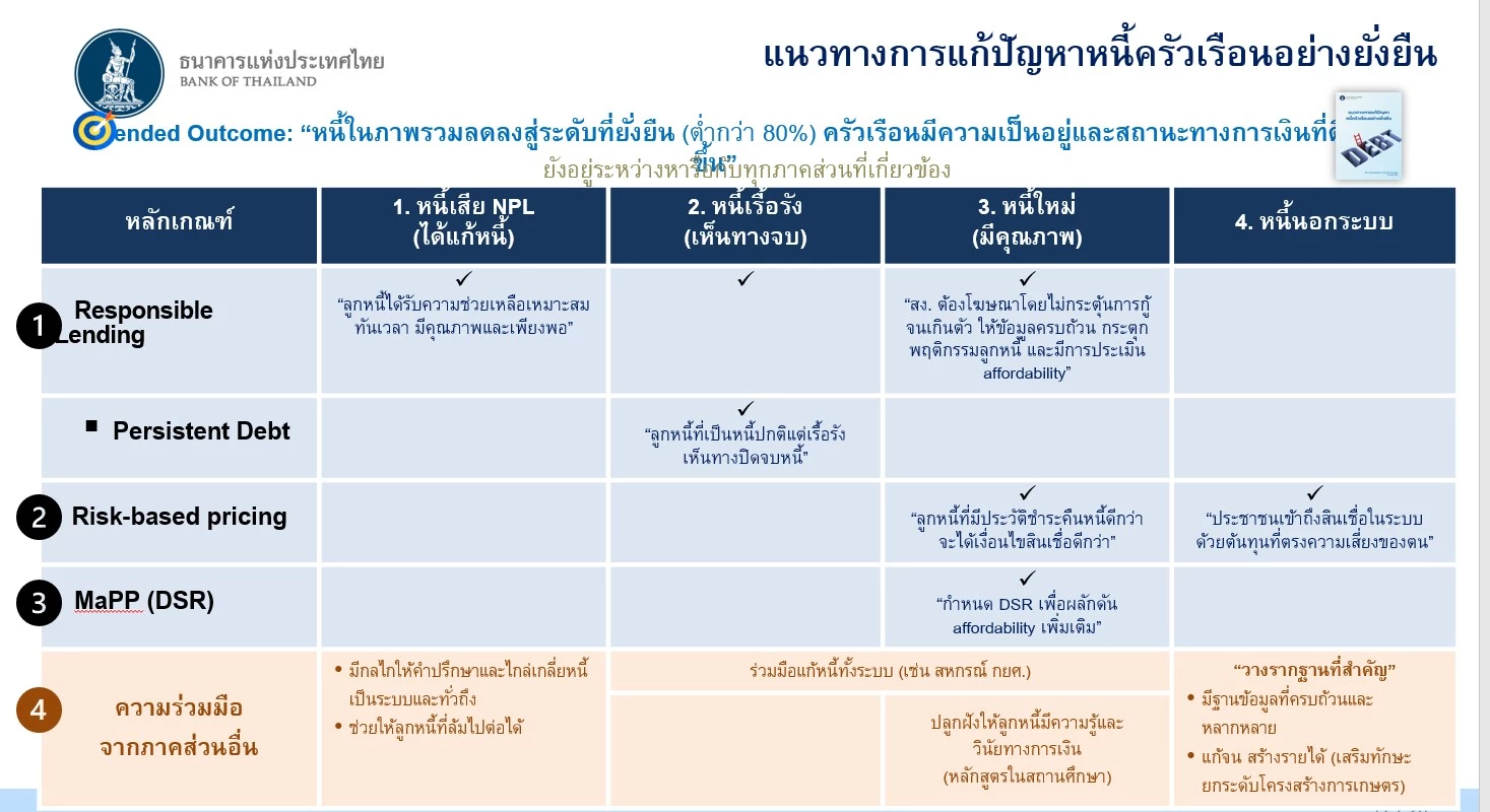 ธปท.ห่วงสินเชื่อหมุนเวียนกู้หนี้ใหม่จ่ายขั้นต่ำหนี้เก่าไม่จบ