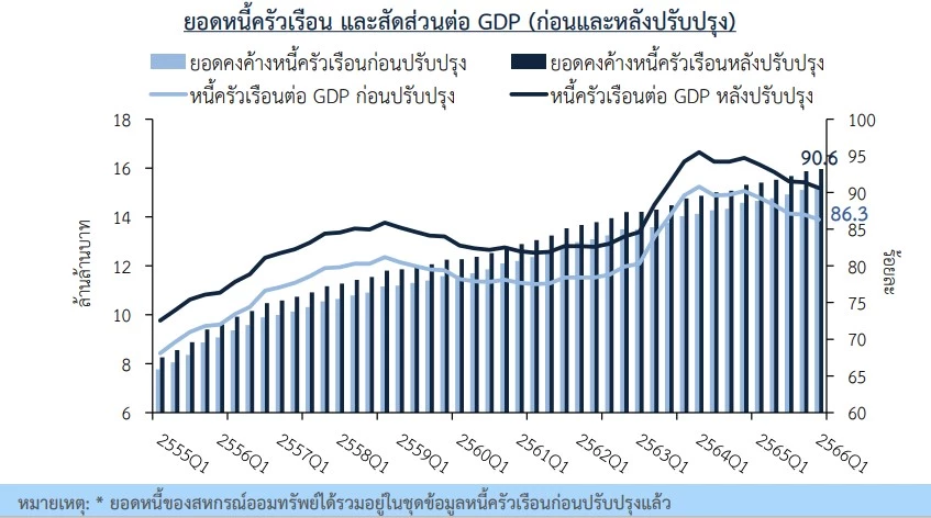 ธปท.ห่วงสินเชื่อหมุนเวียนกู้หนี้ใหม่จ่ายขั้นต่ำหนี้เก่าไม่จบ