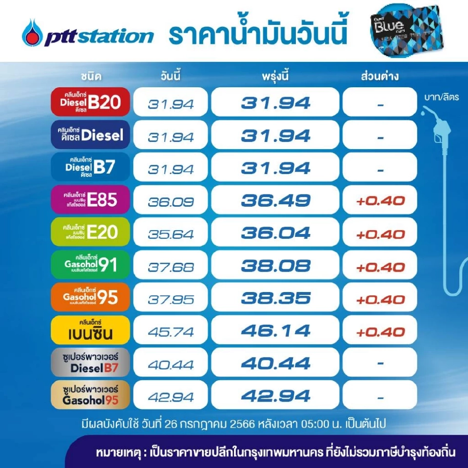 ราคาน้ำมันวันนี้2566 ล่าสุด (31 ก.ค.) บางจาก ปตท. ลิตรละกี่บาท