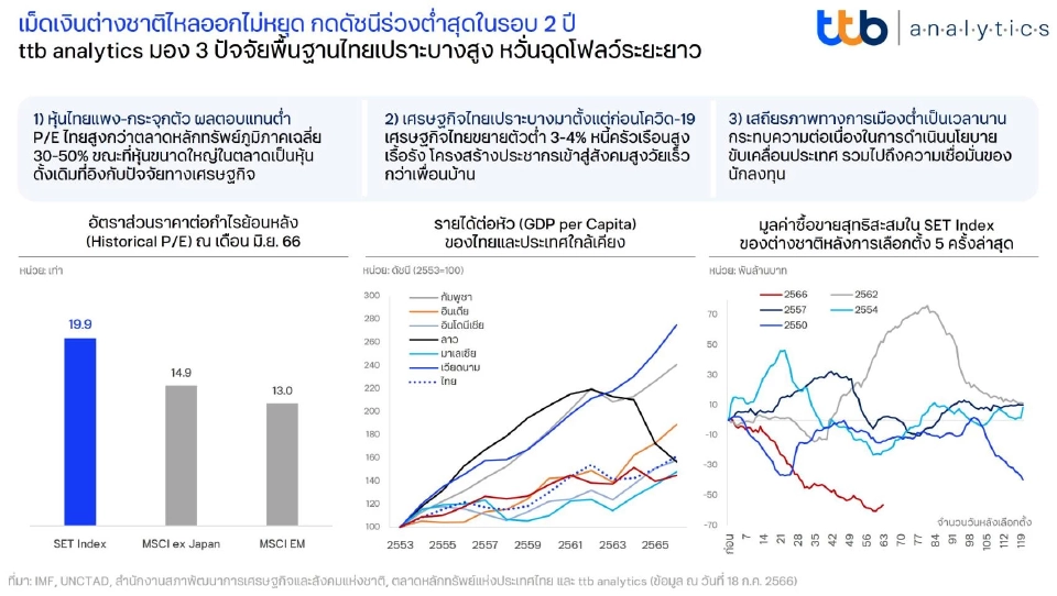 "ฟันด์โฟลว์" ครึ่งปีแรกไหลออก 1.07 แสนล้านบาท จับตา 3 ปัจจัยครึ่งปีหลัง