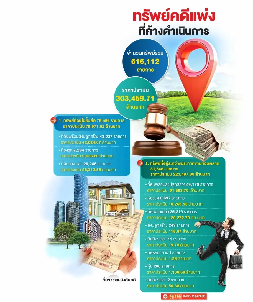 คดีแพ่งค้าง 3 แสนล้านบาท รอยึด ขายทอดตลาด