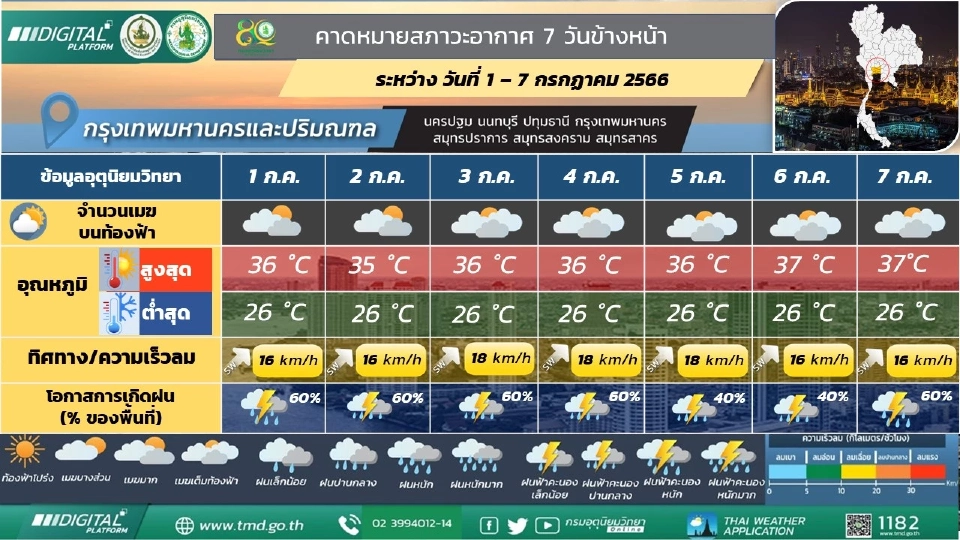 กรมอุตุนิยมวิทยา พยากรณ์อากาศวันนี้ -7 ก.ค.2566 กทม.มีฝนฟ้าคะนอง กับ ฝนตกหนักบางแห่ง