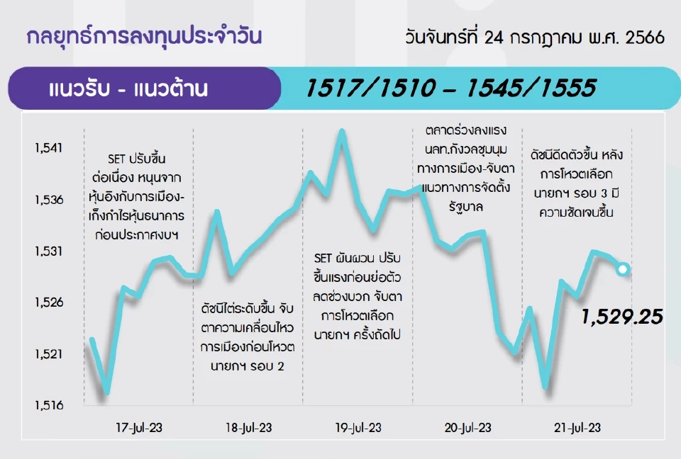 หุ้นไทย วันนี้ (24 ก.ค.) การเมืองระอุ กดดันอัพไซด์จำกัด