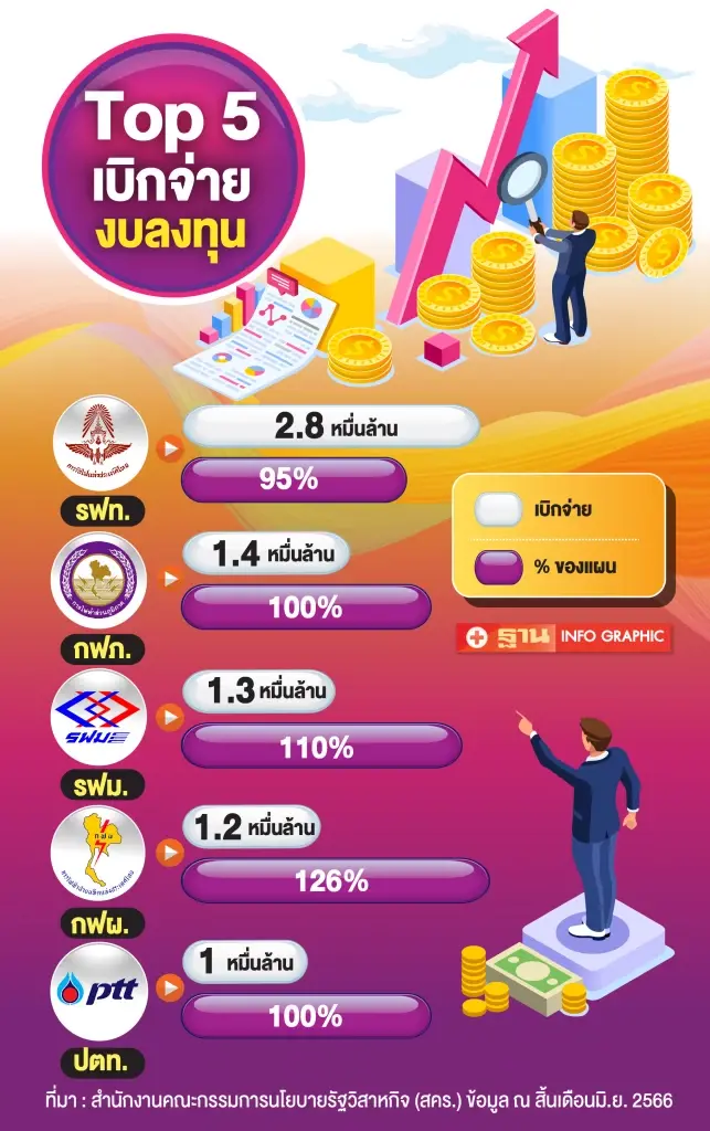 เปิด Top 5 "รัฐวิสาหกิจ" เบิกจ่ายงบลงทุนมูลค่าสูงสุดในเดือนมิ.ย.