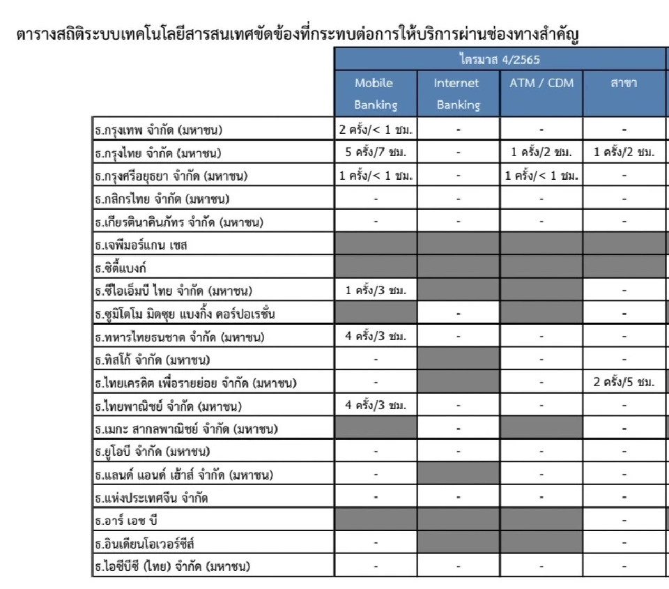 ตารางสถิติระบบเทคโนโลยรสารสนเทศขัดข้อง