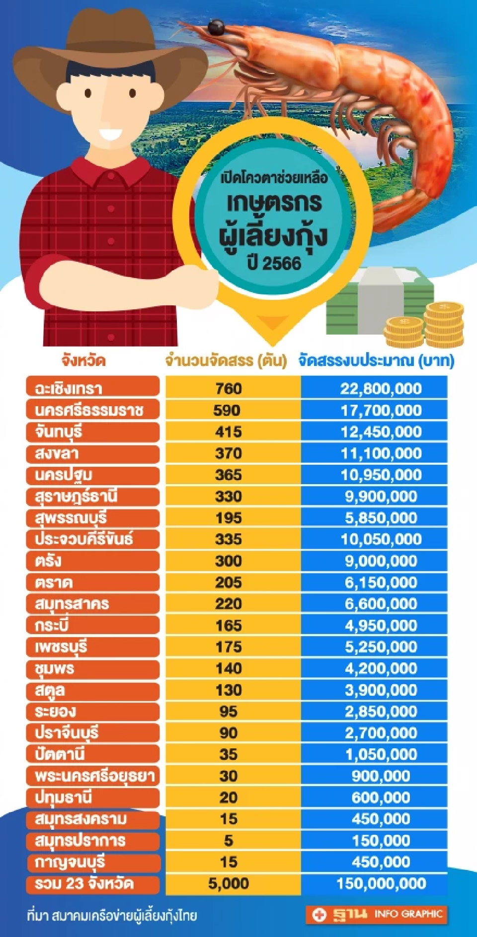“พาณิชย์” คิกออฟ “ชดเชยราคากุ้ง” ผวาขัด WTO ลุ้น 2 เดือนราคาขยับ