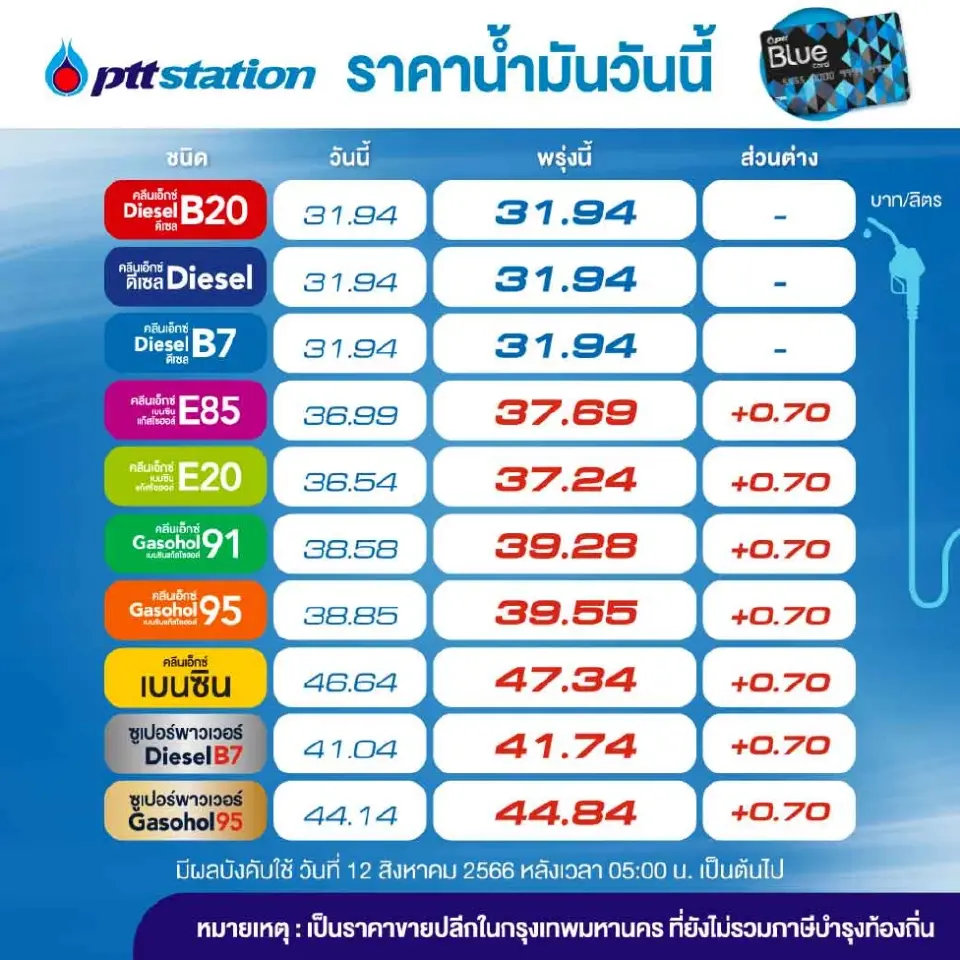 ราคาน้ำมันวันนี้2566 (15 ส.ค.) อัพเดทราคาปั๊มปตท. บางจากล่าสุดที่นี่