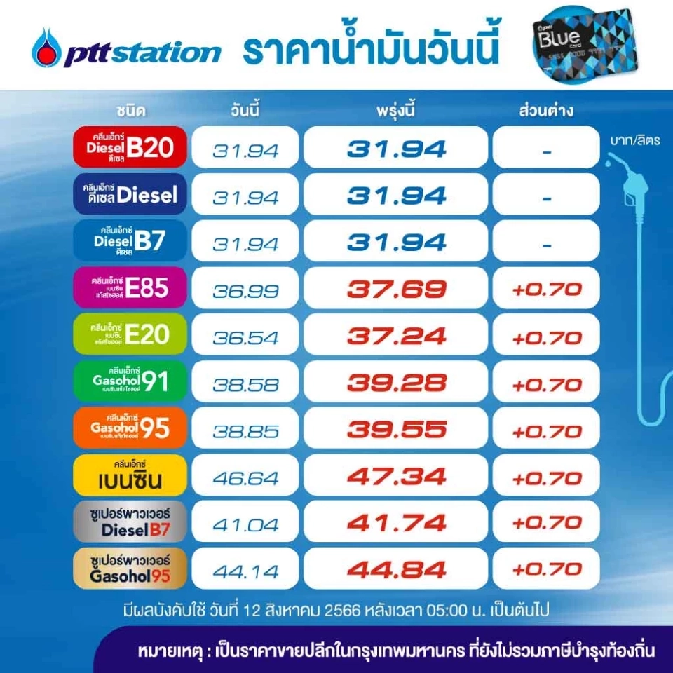 ราคาน้ำมันวันนี้2566 (27 ส.ค.) บางจาก ปตท. อัพเดทราคาล่าสุด