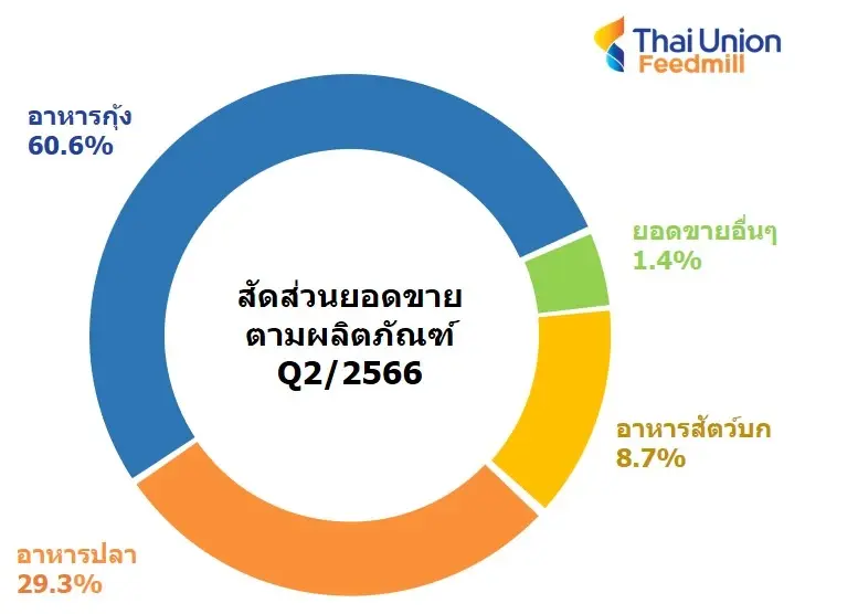 TFM โชว์กำไรสุทธิ Q2 กว่า 47 ล้าน อาหารกุ้ง-อาหารสัตว์บกโต