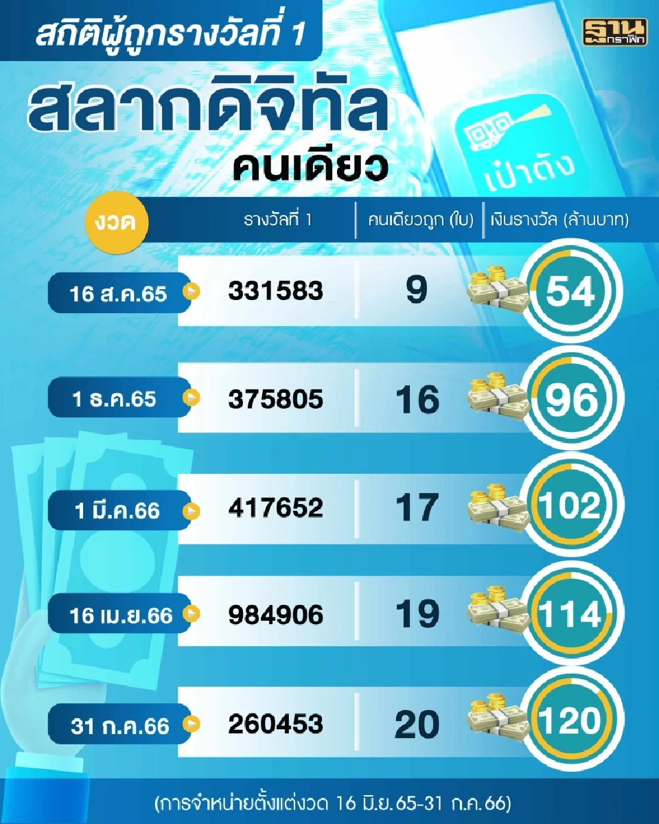 สถิติผู้ถูกรางวัลที่ 1 สลากดิจิทัล คนเดียว