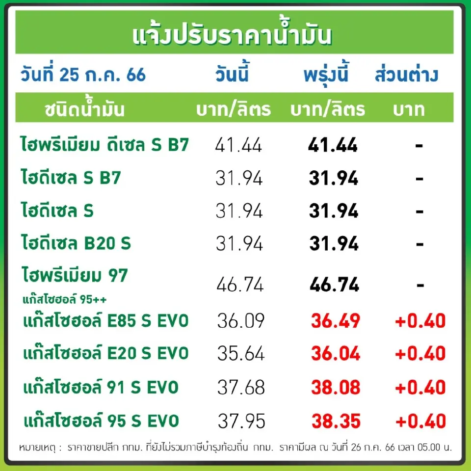 ราคาน้ำมันวันนี้2566 ล่าสุด (2 ส.ค.) ปตท. ปตท. ลิตรละเท่าไหร่ 