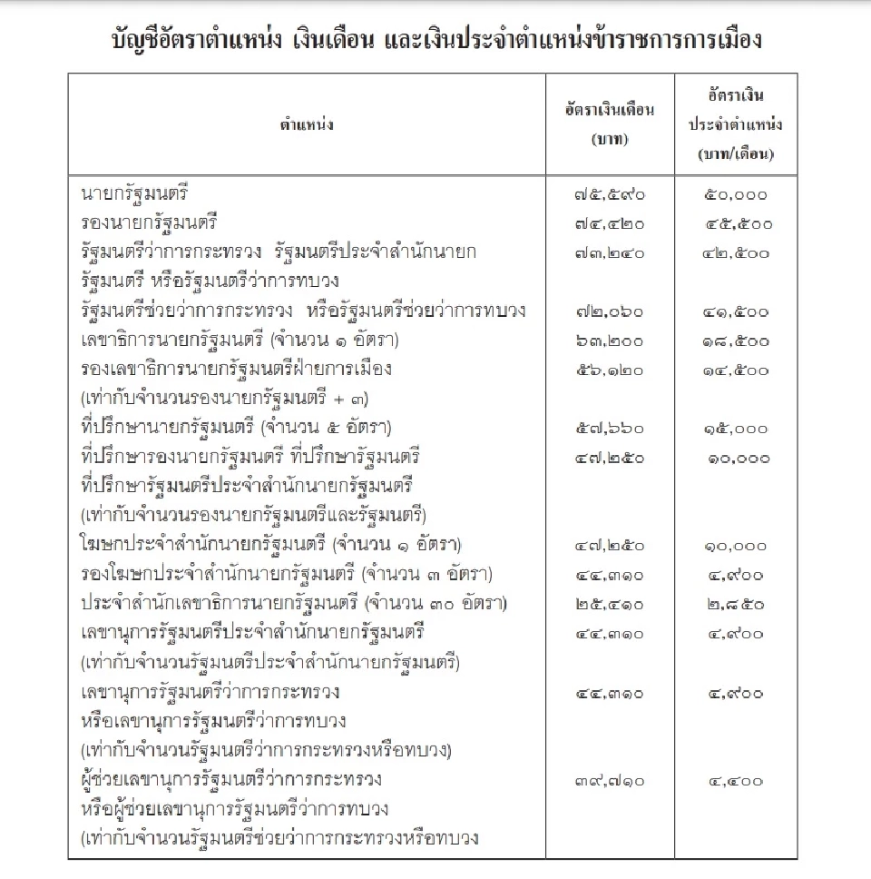 เงินเดือนของผู้ดำรงตำแหน่งรัฐมนตรีประจำสำนักนายกรัฐมนตรี