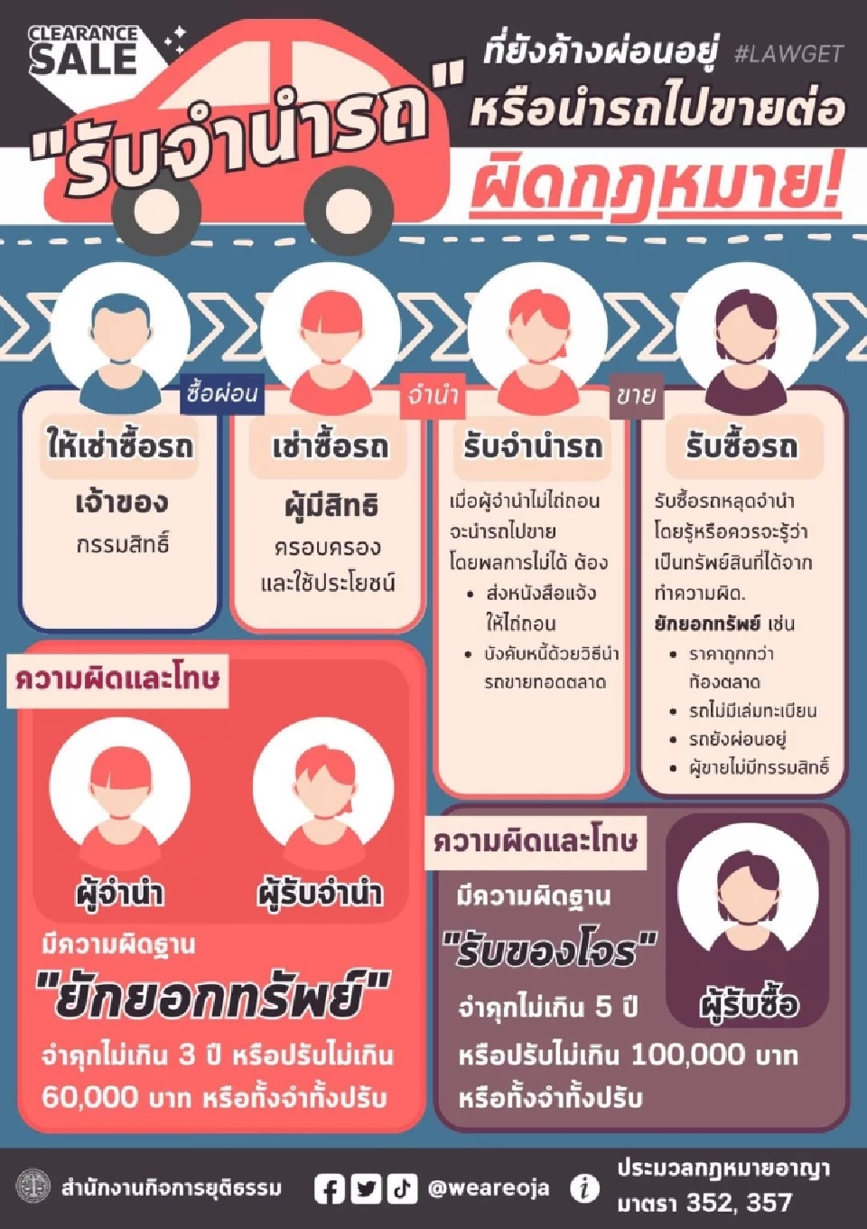 รับจำนำรถติดไฟแนนซ์ ผิดกฎหมาย
