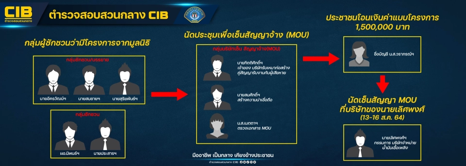 กองปราบฯ รวบแก๊งเสธฯทหาร อ้างชื่อ "มูลนิธิชัยพัฒนา" ผุด 8 เมกะโปรเจกต์เก๊