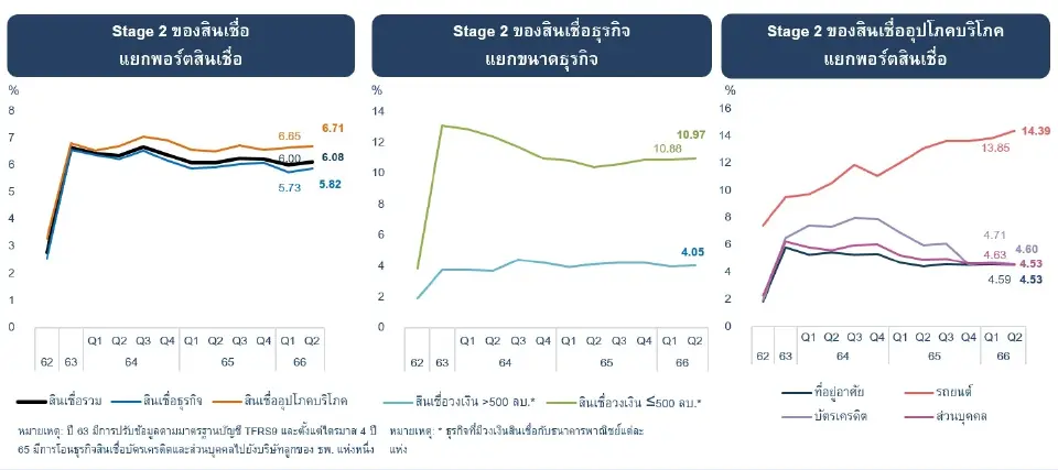 แบงก์ชาติเผยสินเชื่อแบงก์ไตรมาส 2 ปี 66ขยายตัว 0.4%