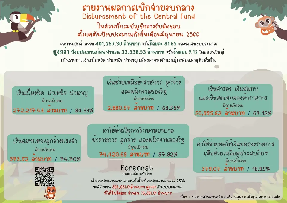 ผลเบิกจ่ายงบกลาง พุ่ง 4 แสนล้านบาท จ่าย “บำเหน็จ-บำนาญ” สูงสุด