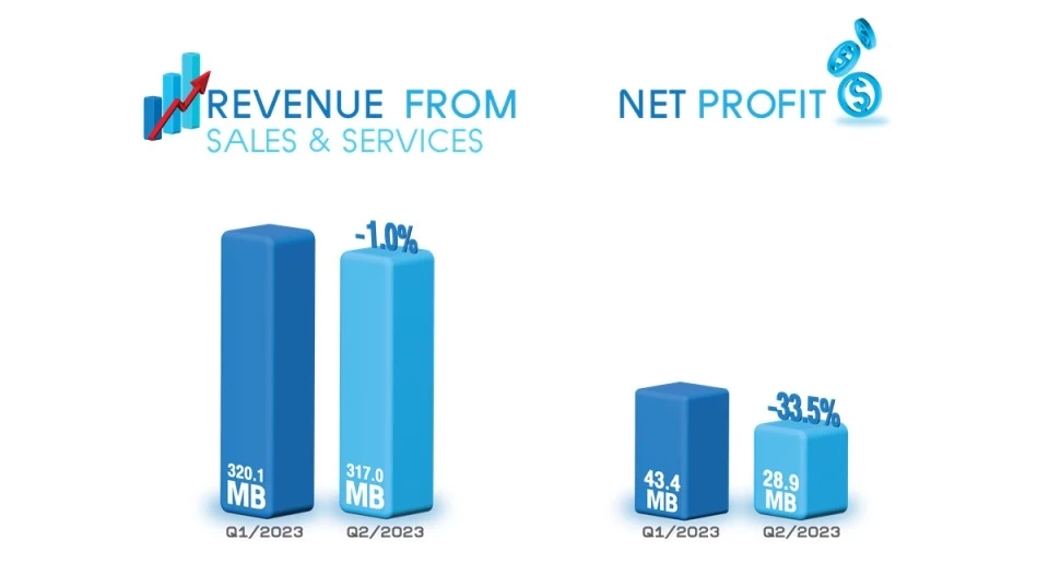 AS เผยไตรมาส 2/2566 กำไรต่อเนื่อง 